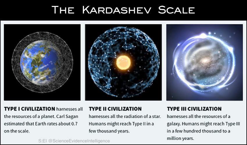 Science: - 🌎The Kardashev Scale is a purely hypothetical scale for ...