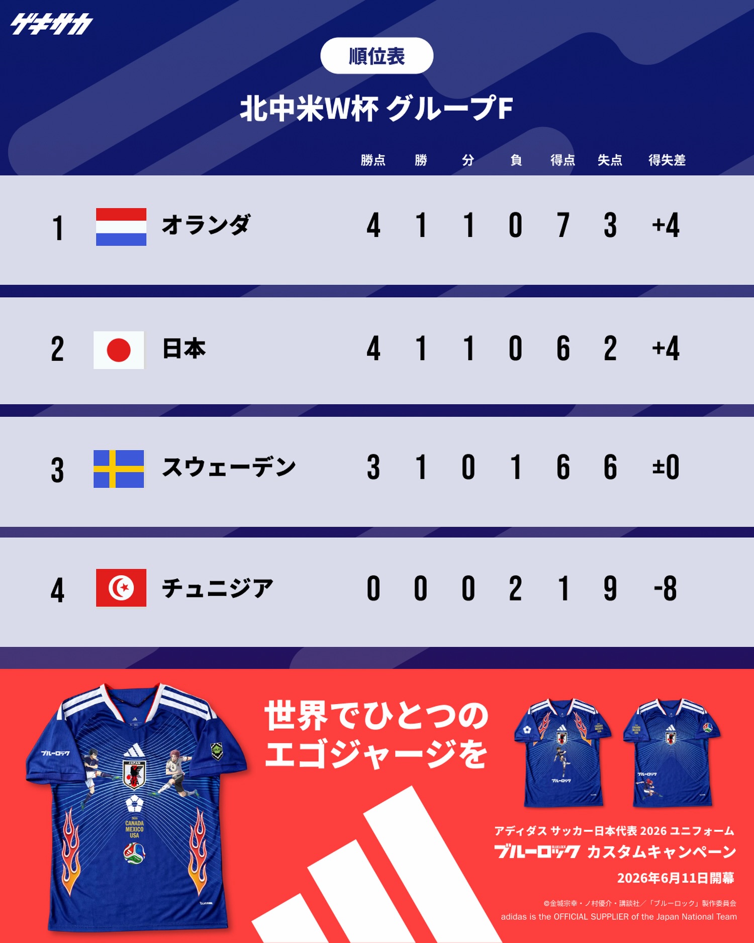 ワールド カップ 順位 表