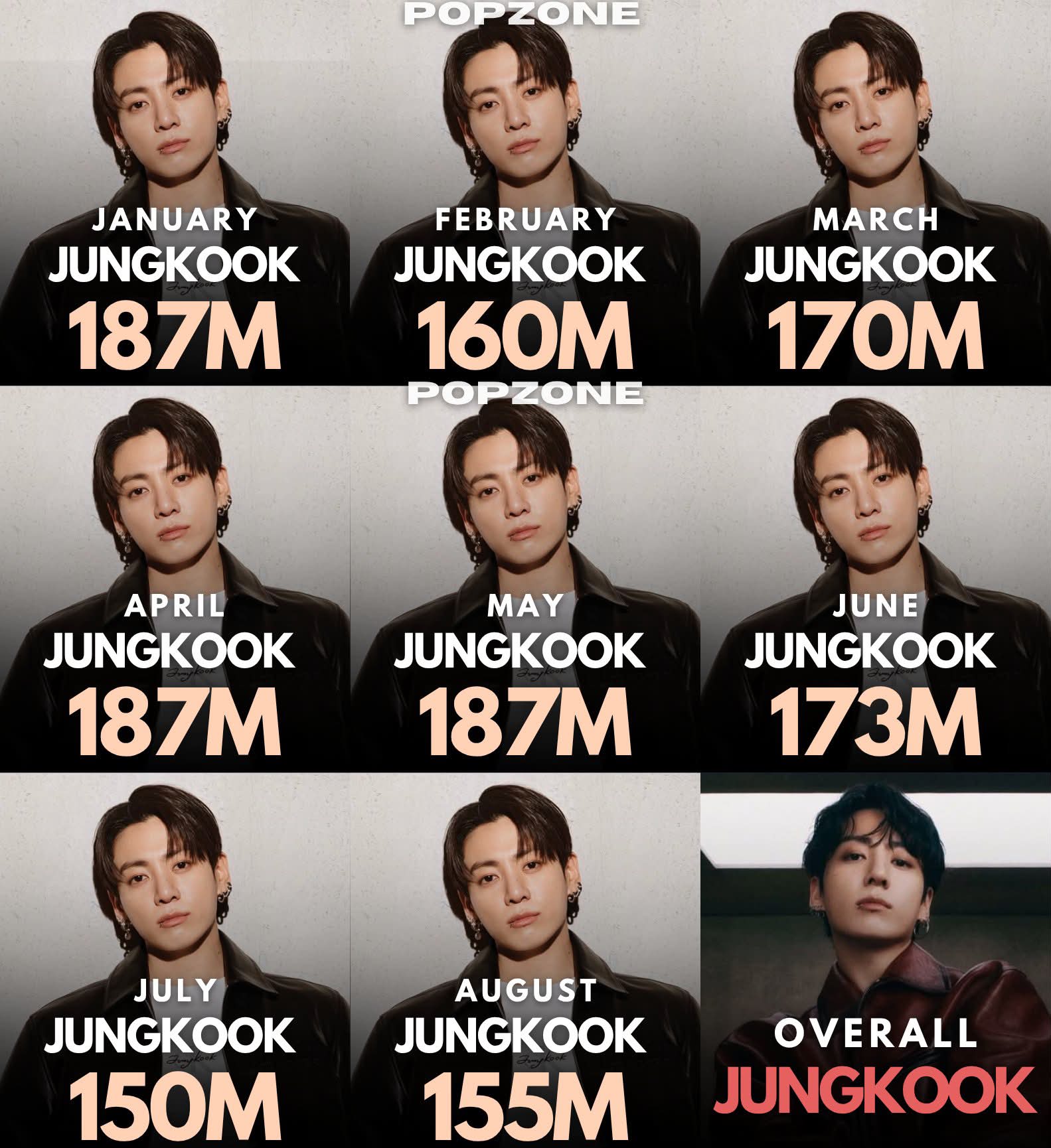 Jungkook's monthly streaming records on Spotify in 2026