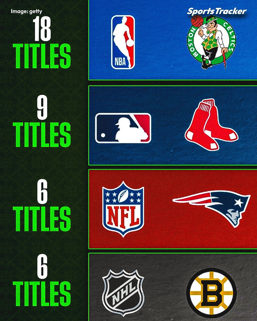 18 🏆 — Boston Celtics 9 🏆 — Boston Red Sox 6 🏆 — New England