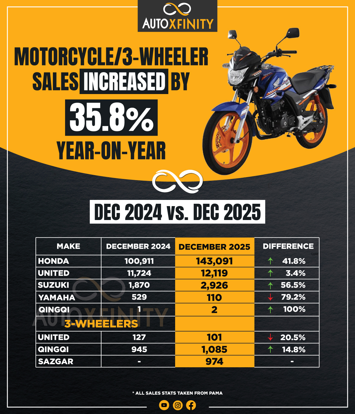 Motorcycle Total Sales & Market share in 2025✓