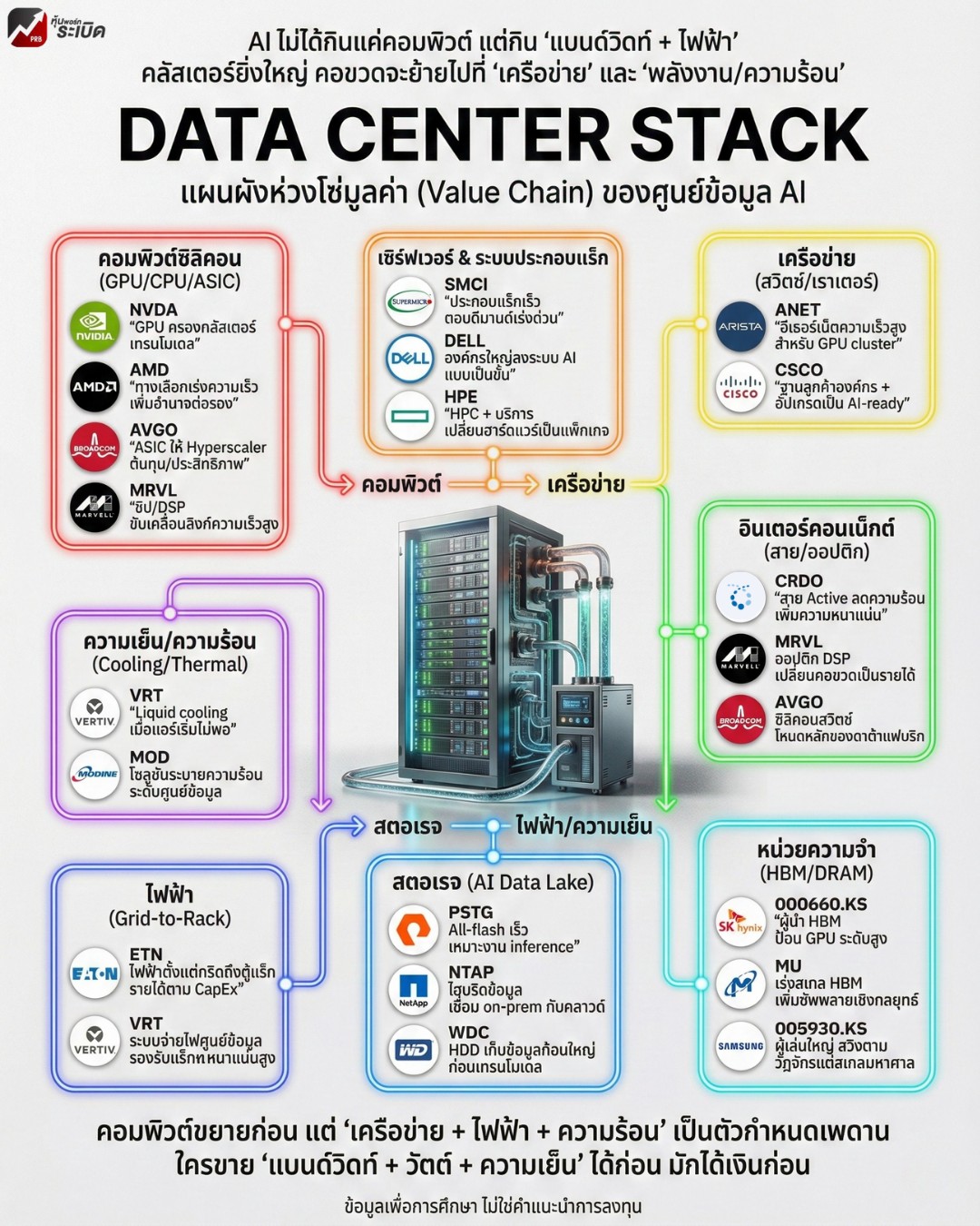 หุ้นพอร์ทระเบิด - 🧠 DATA CENTER STACK: AI ไม่ได้กินแค่... | Facebook