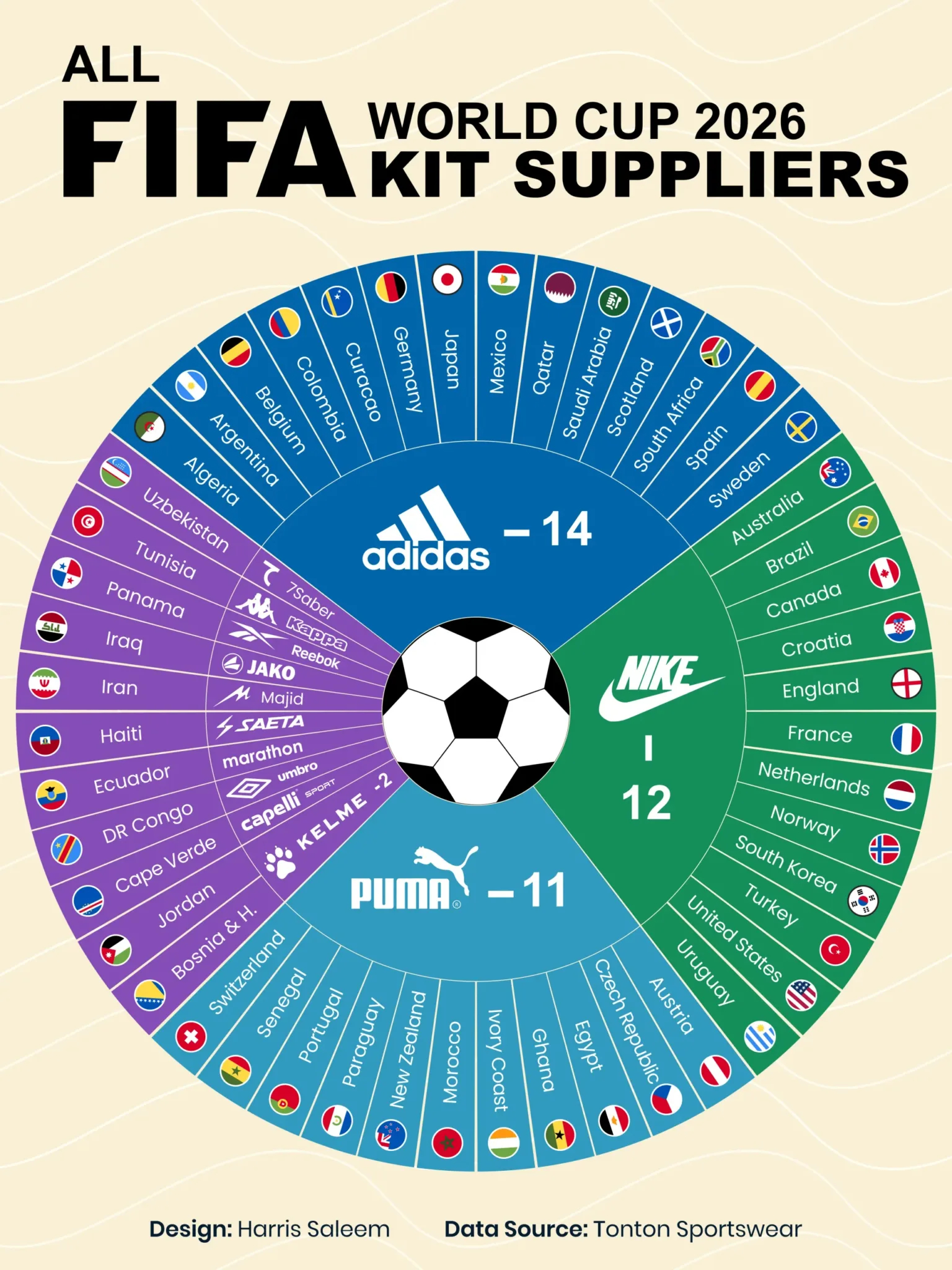 Who Supplies Every FIFA World Cup 2026 Kit? 👕 This graphic by