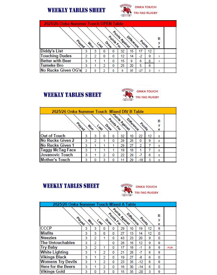 Onkaparinga Rugby Touch 7's | Adelaide SA