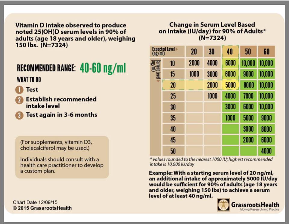 Vit D Conversion Formula * To convert from nmol/L to ng/mL: Divide by 2.5 * To convert from ng/mL to nmol/L: Multiply by 2.5. *