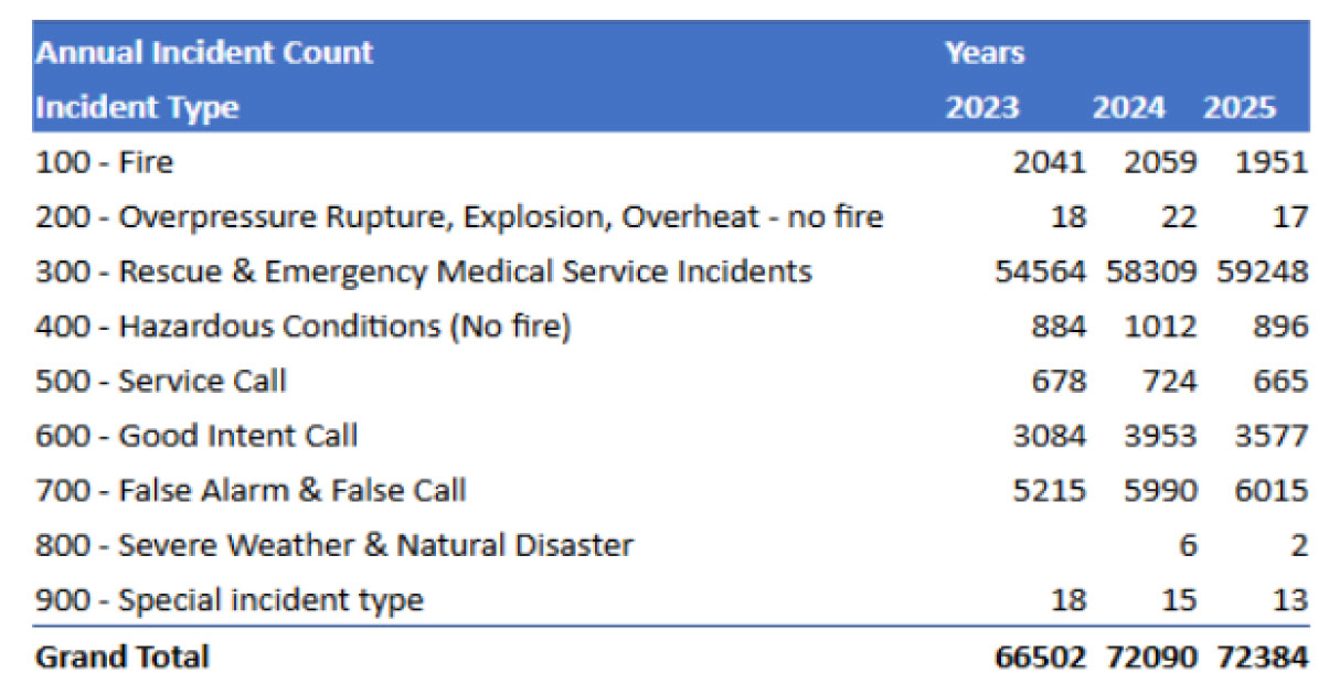 Omaha - We're starting to get in official data from the department (and ...