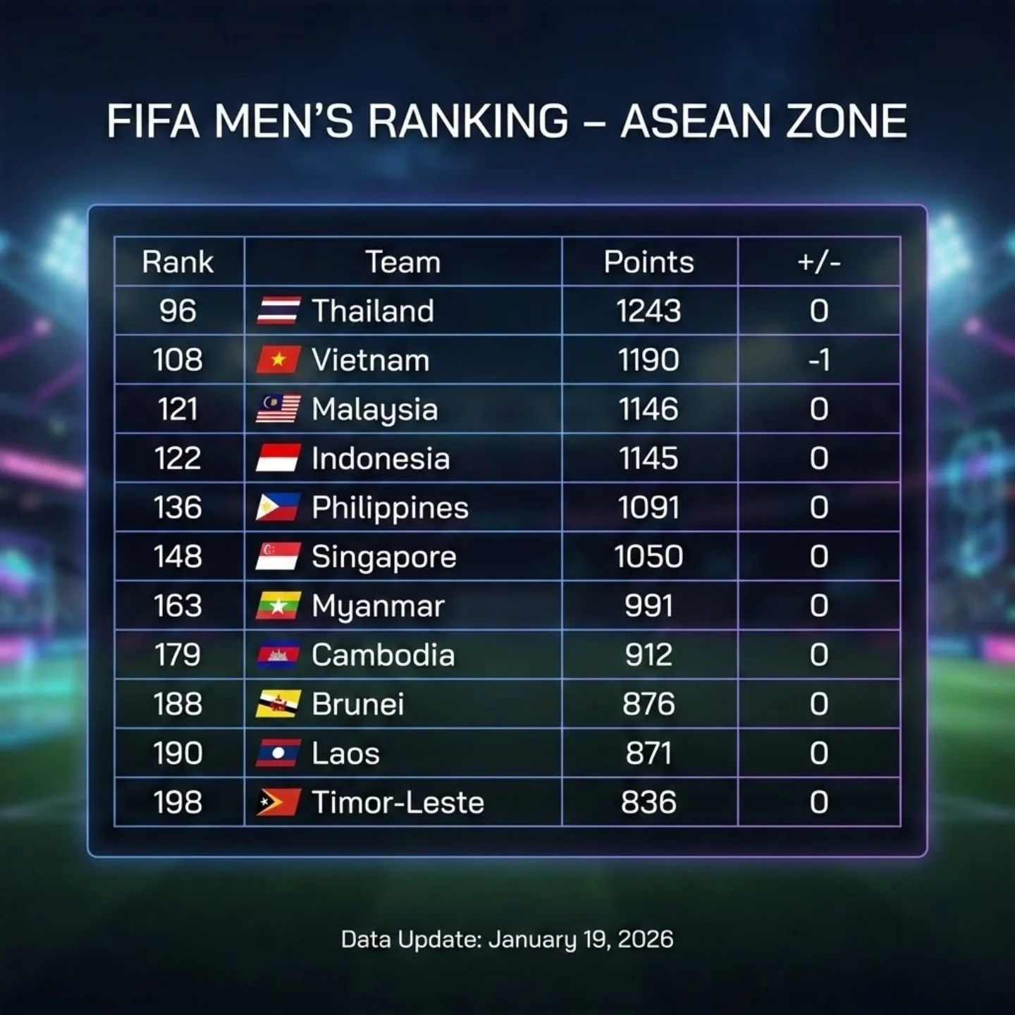 Asean Football - 📊⚽ FIFA MEN’S RANKING – ASEAN ZONE... | Facebook