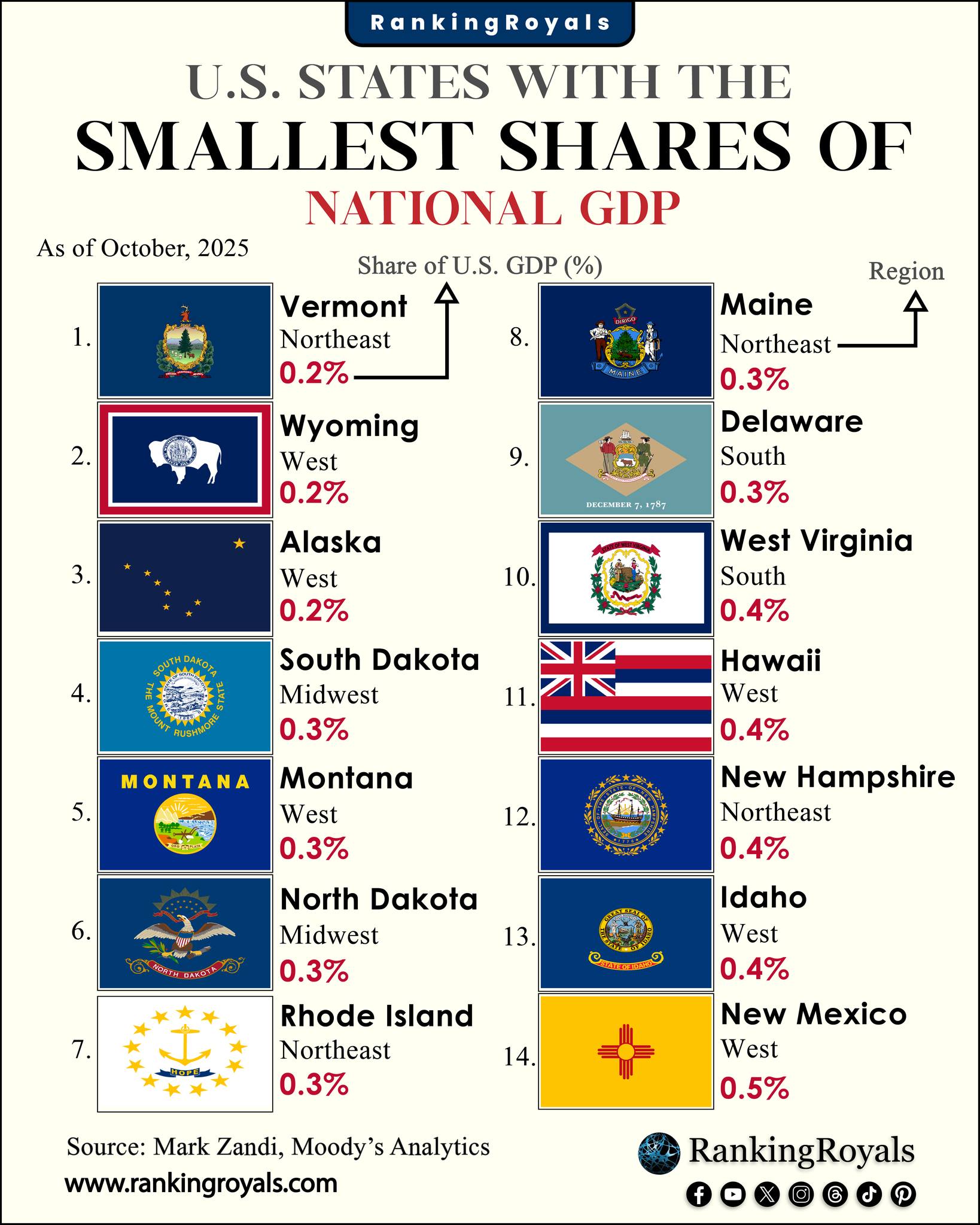 RankingRoyals - U.S. States with the Smallest Shares of National GDP ...