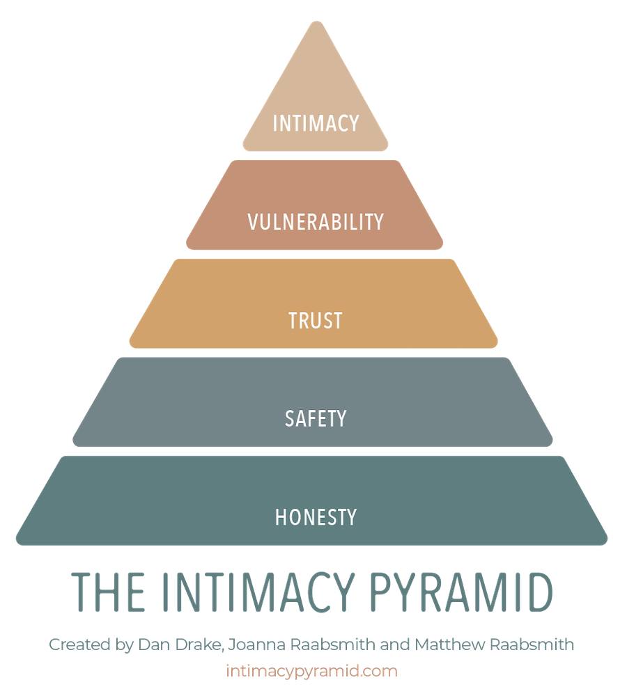 Pam - Here's the 'Intimacy Pyramid