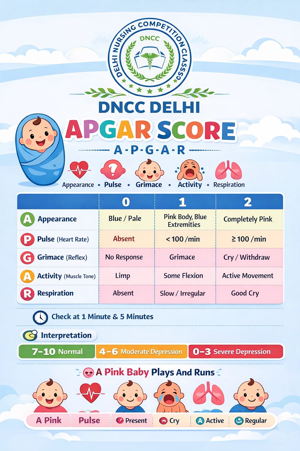 Delhi - APGAR SCORE – Neonatal Assessment Made Easy! 🩺 Do you remember ...