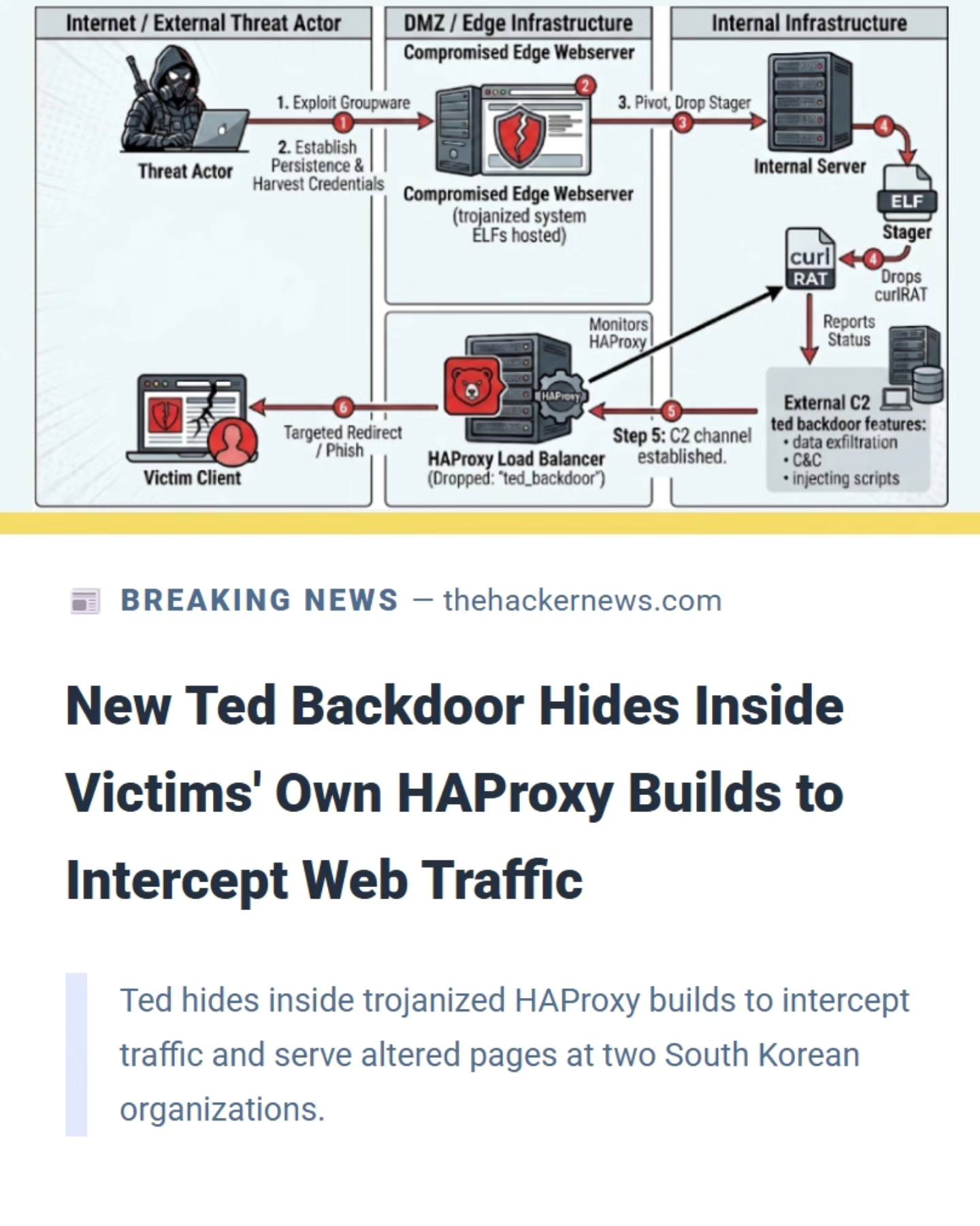 trustec 🚨 Attackers compiled the newly documented Ted backdoor into