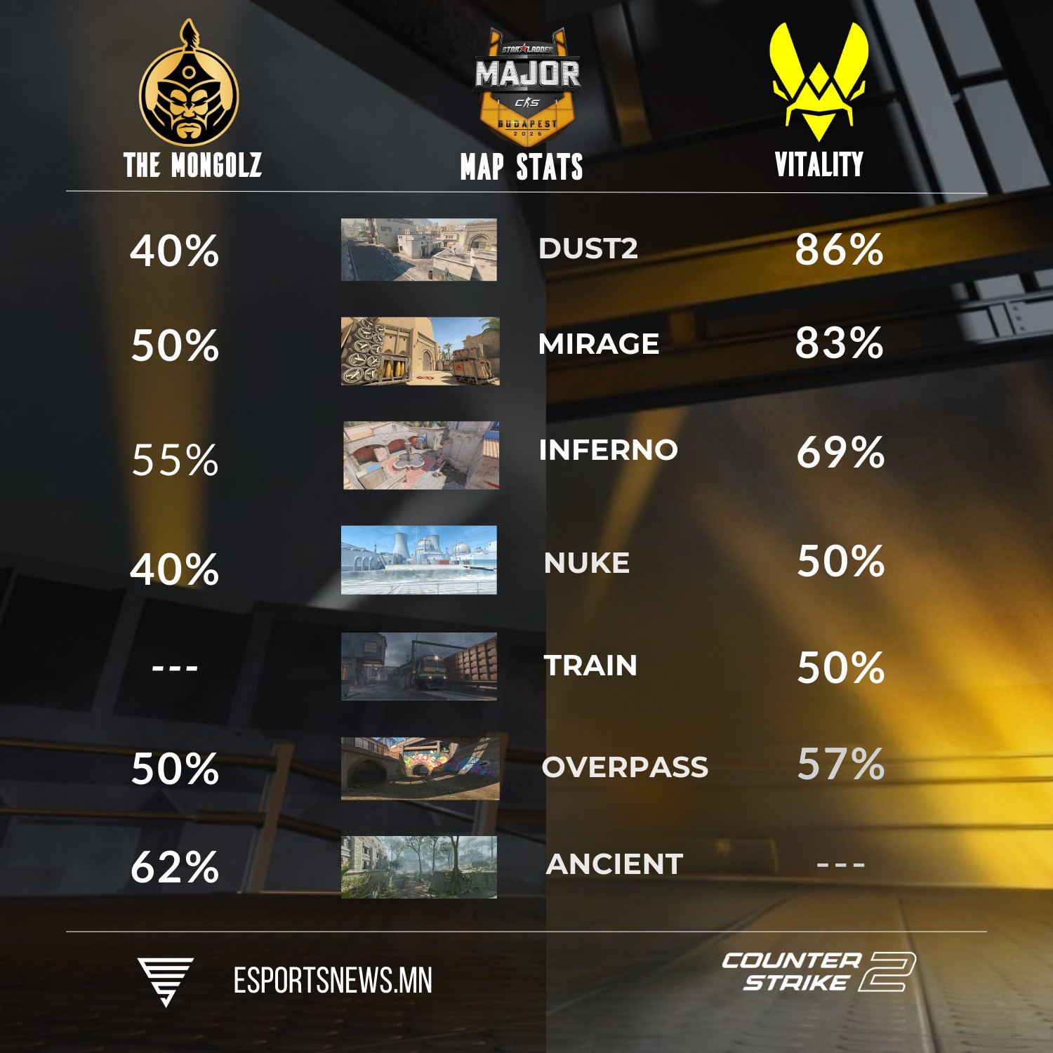 Esportsnewsmn - 📣 Starladder Budapest Major 2025. 🇲🇳 The Mongolz Vs 🇪🇺 ...
