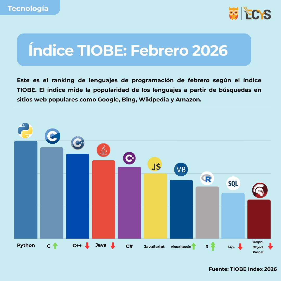 ECYS - USAC - 📊 Lenguajes de programación más populares –... | Facebook