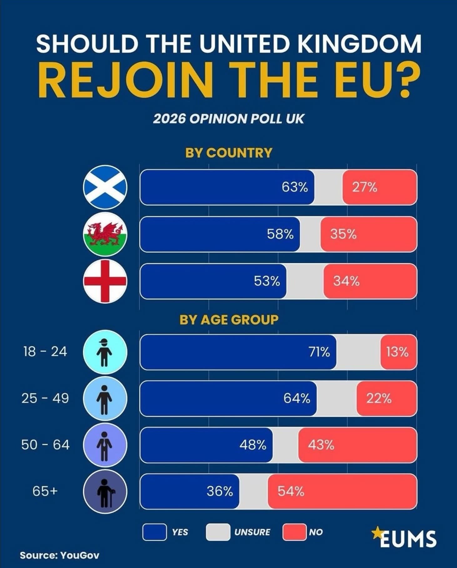 Brandon - Interesting. Only one group of people don't want UK to rejoin ...