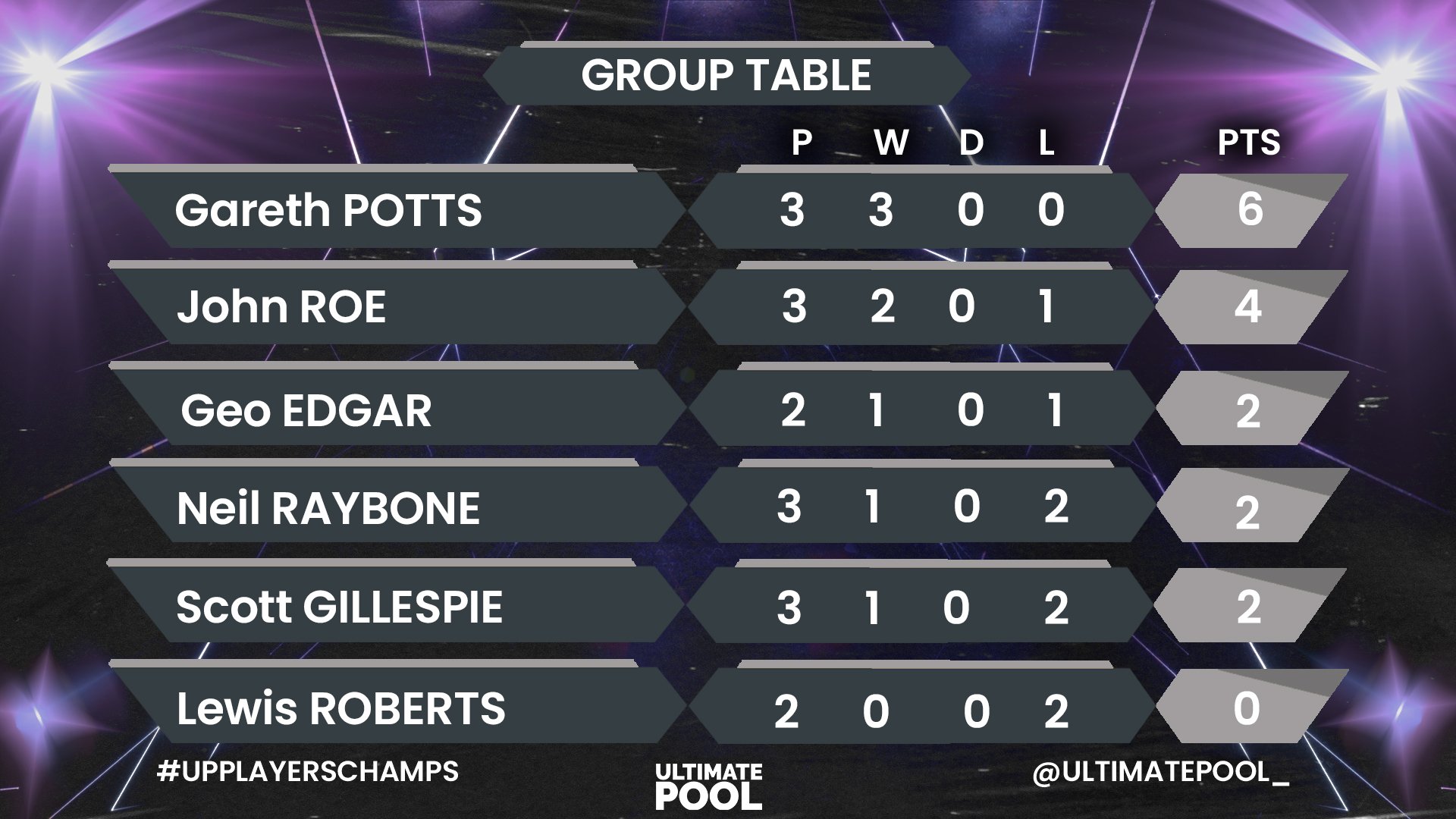 Ultimate Pool - ☑ Opening session complete. We're back at...
