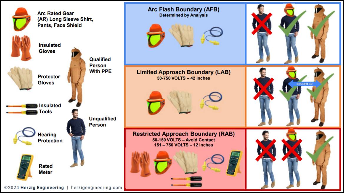 Herzig - Approach boundaries matter—and so does your PPE. Arc flash and ...