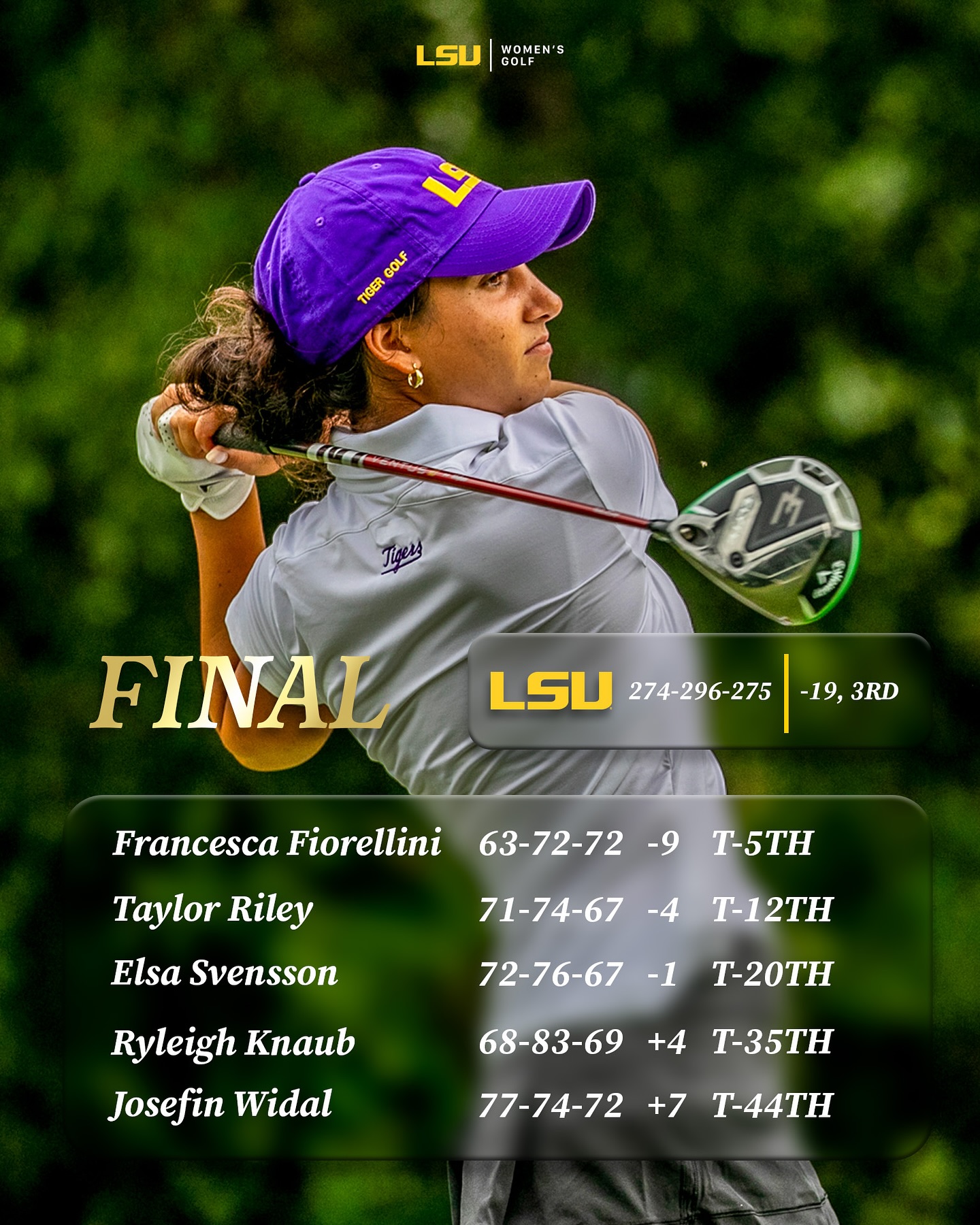 LSU - Strong Final Round 💪 The Tigers posted three under-par scores in ...