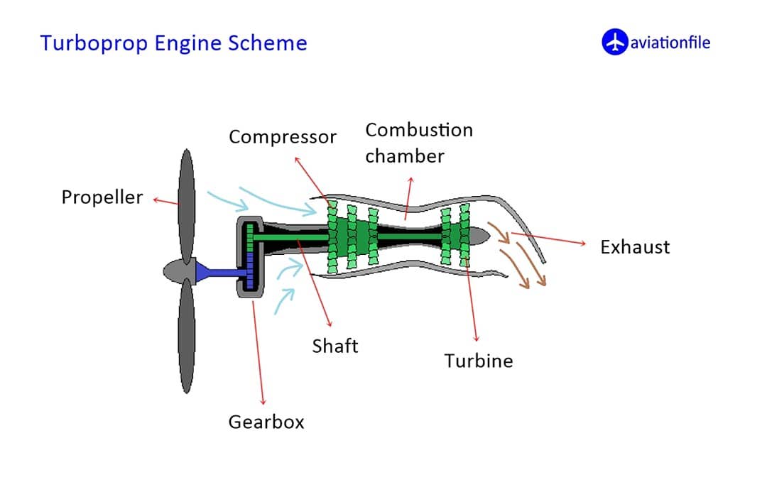 The Pilot - Turboprop Engine Scheme 🛩️ A clear look at how turbine ...