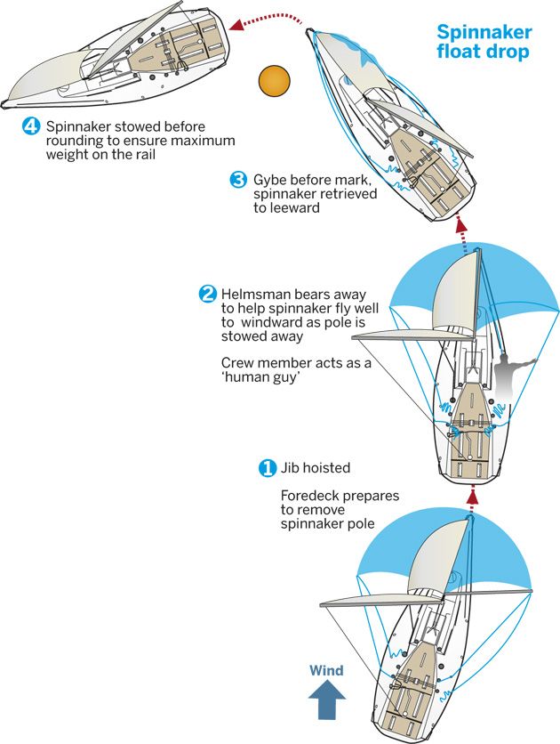 Sailing | This spinnaker gybe gives you more options at the leeward ...