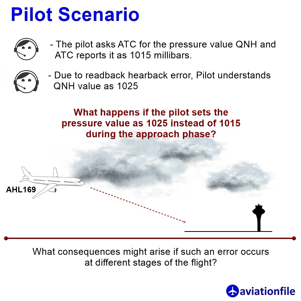 Aero Learn - ️ QNH Readback Challenge A... | Facebook