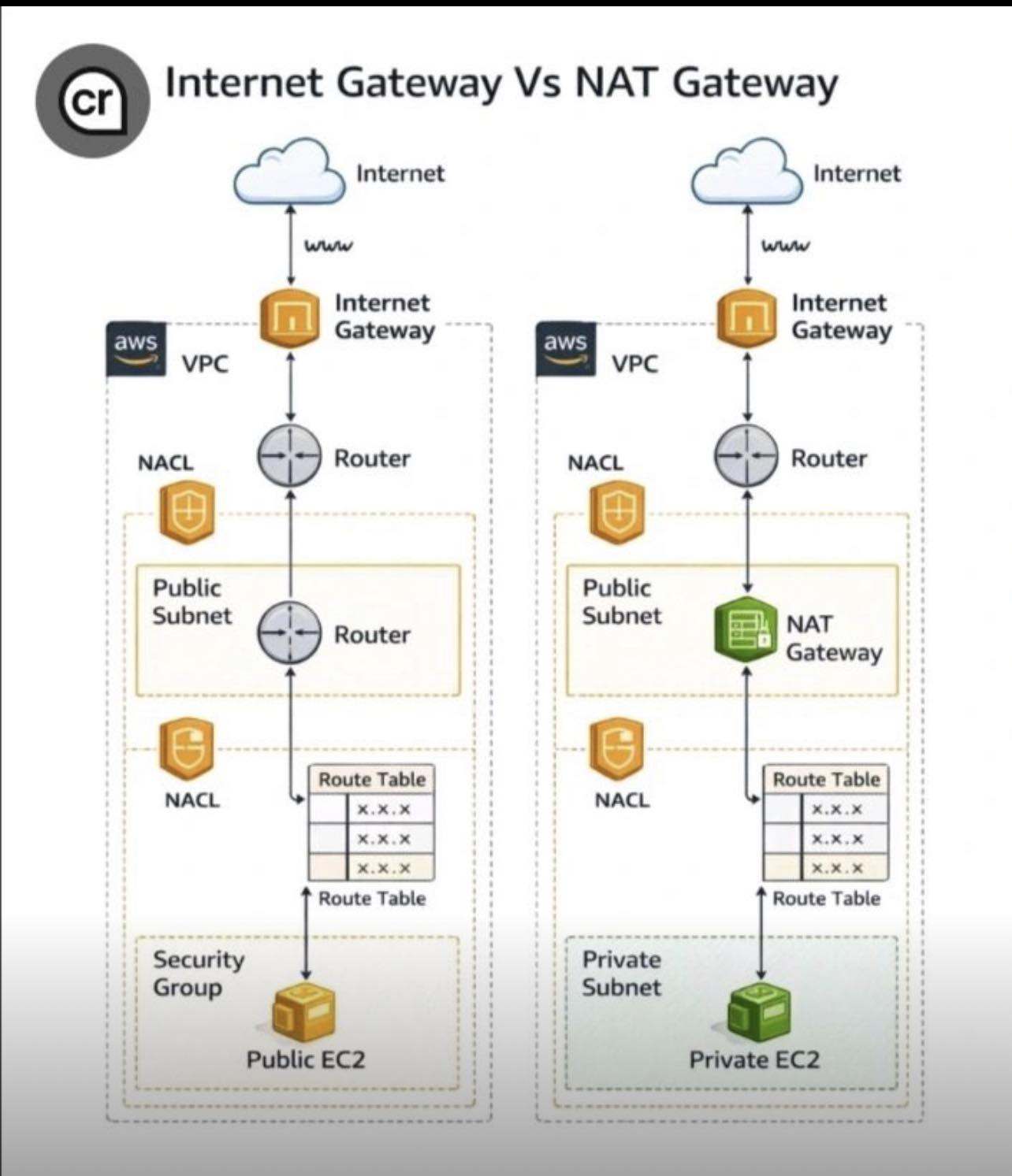 🔐 AWS VPC: Internet Gateway vs NAT... - CAMPF Philippines | Facebook