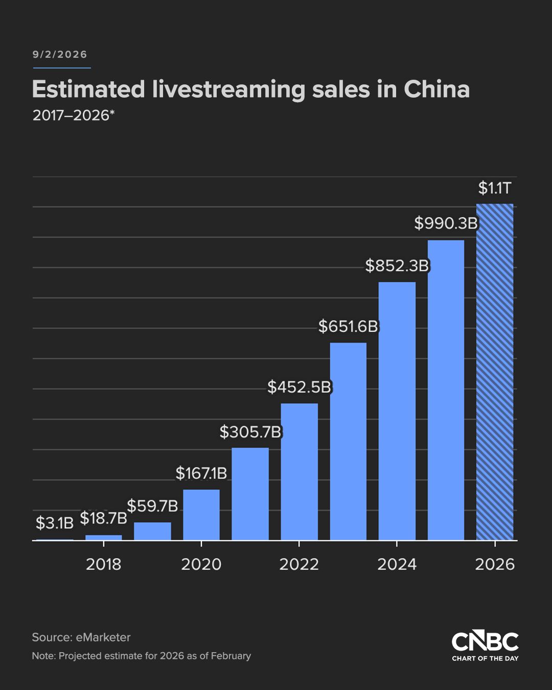 The U.S. live shopping industry is forecast to reach nearly $20 billion ...