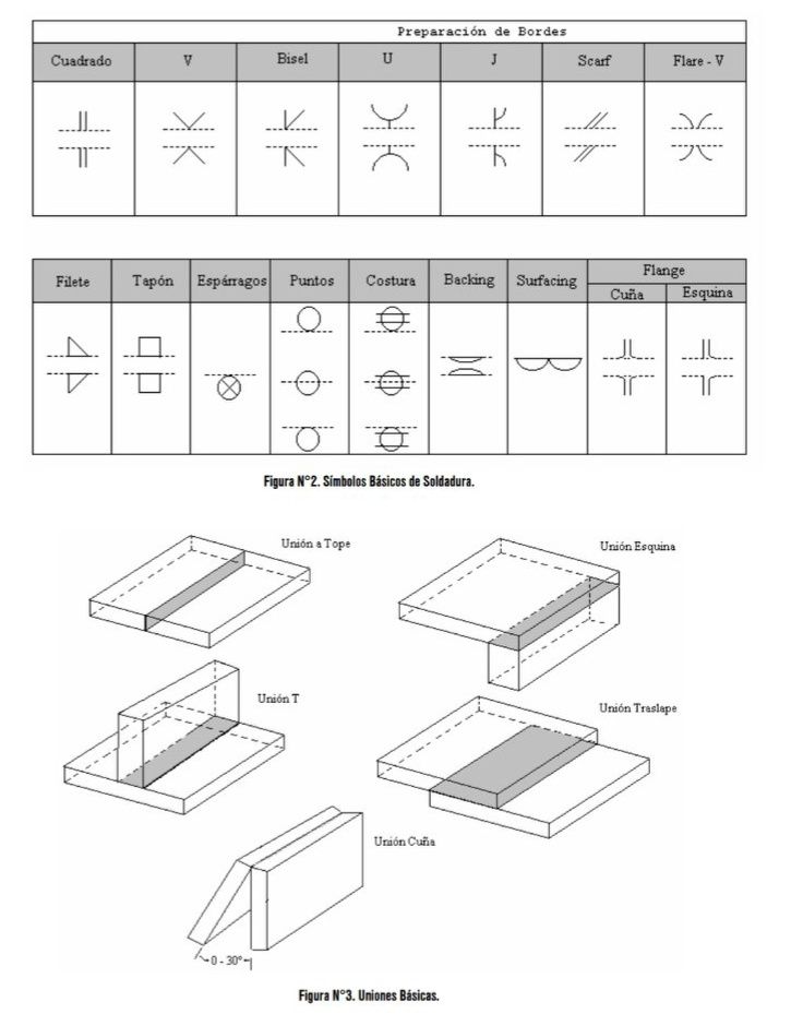 Mecánica - Símbolos básicos de soldadura #tecnologia #mecanica # ...