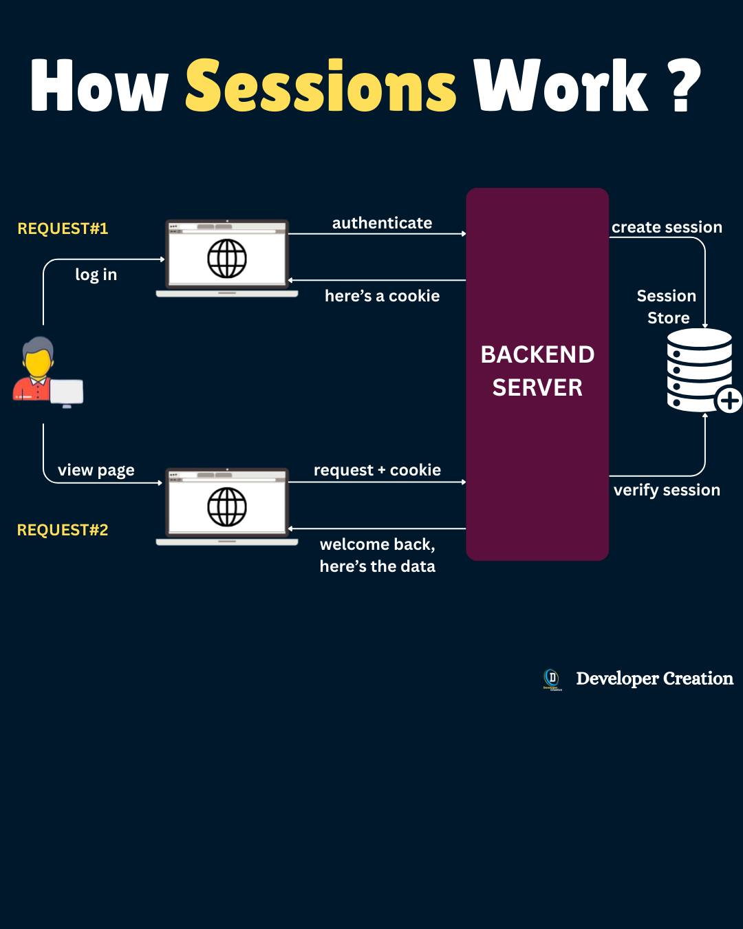 Developer - How Sessions Really Work? (Behind the Login System 🔐 ...