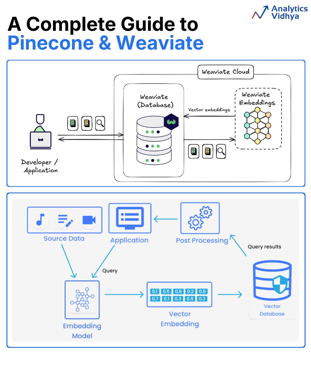 Vector databases are no longer a niche... - Analytics Vidhya | Facebook