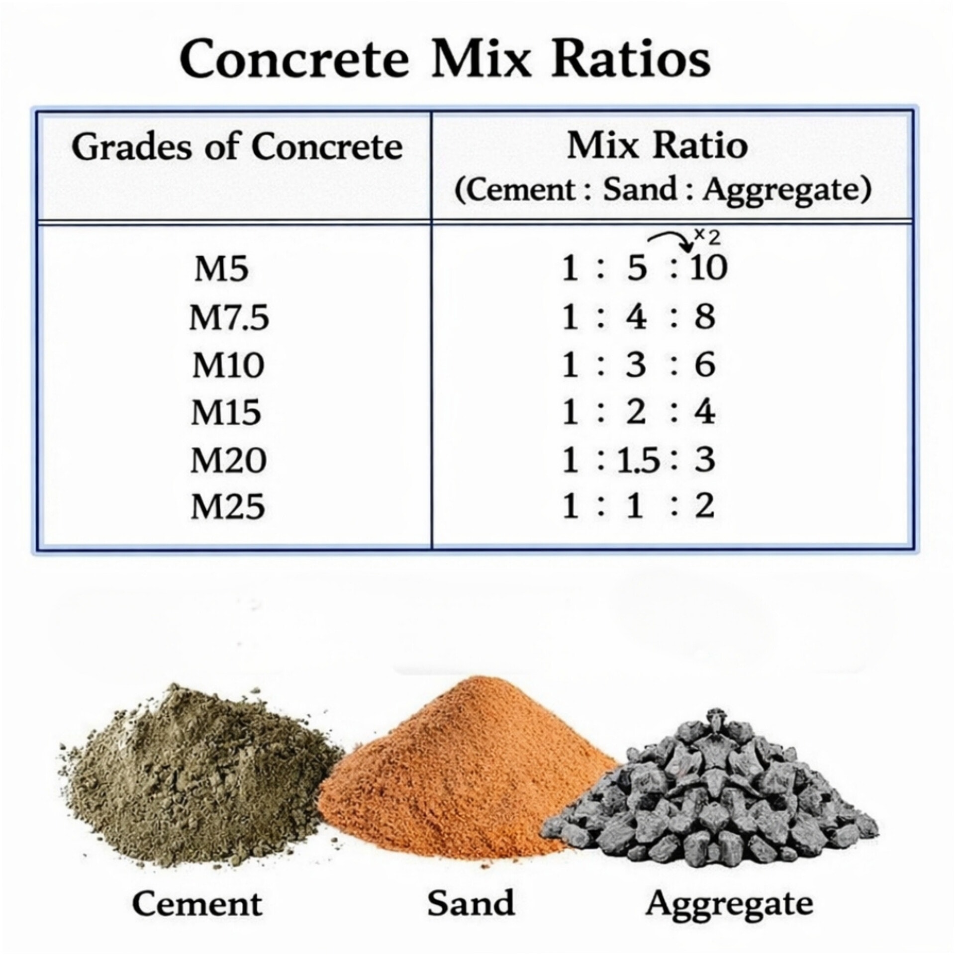 Civil - Concrete grades and mix ratios Basic information | Facebook