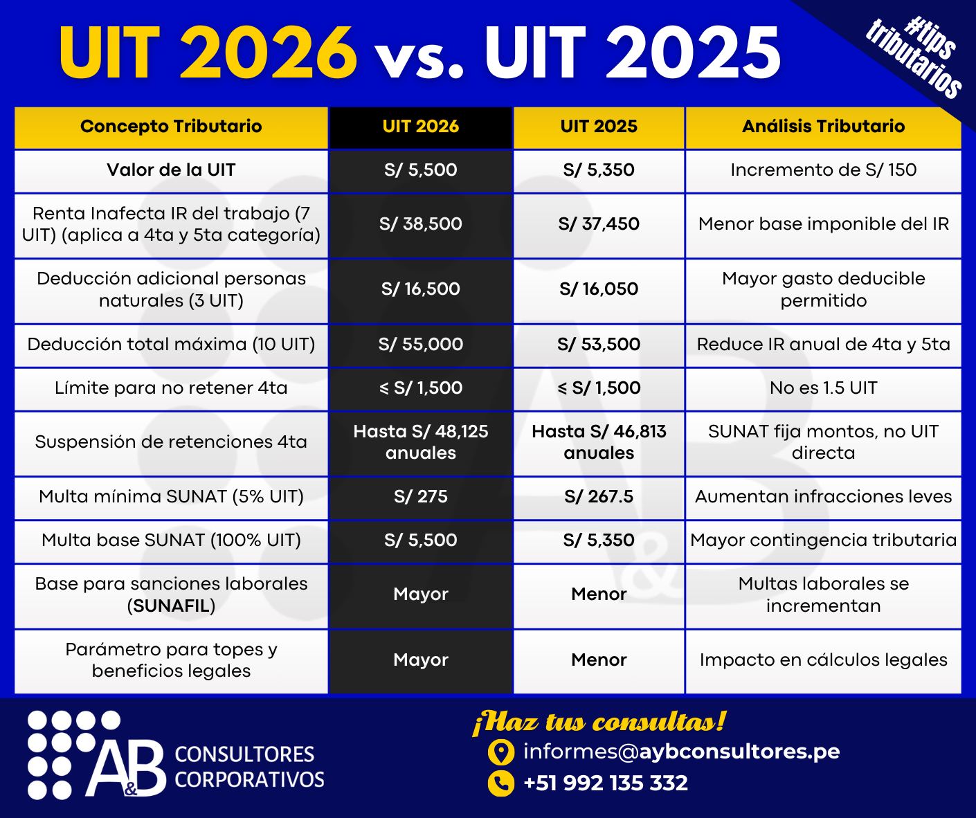 A&B - 📌 UIT 2026: cambios clave para tus cálculos tributarios💡 La UIT ...