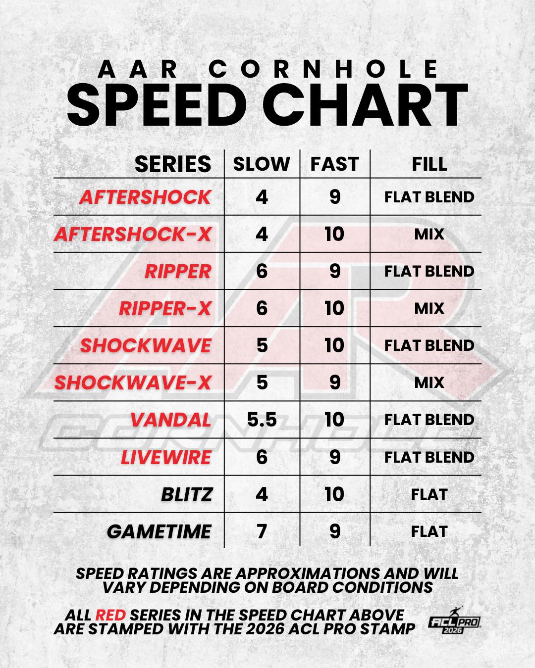 Take a look at our updated speed chart! 🏎️💨 Keep in mind that