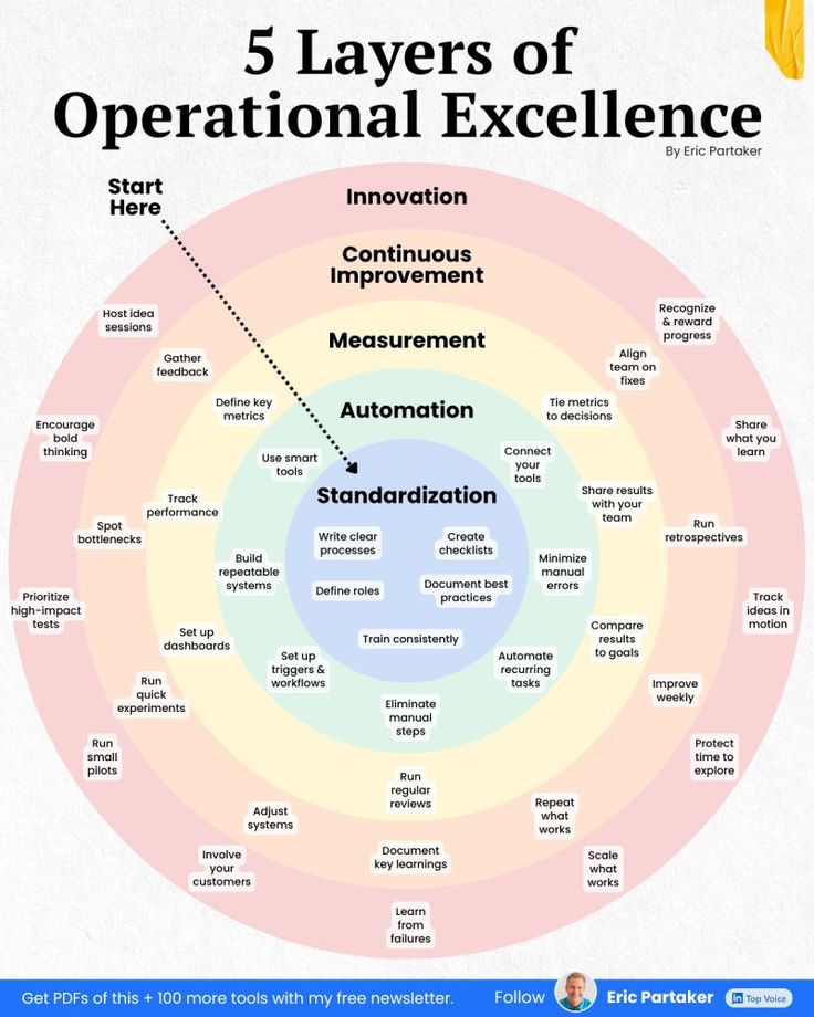 Releaders - 5 LAYERS OF OPERATIONAL EXCELLENCE | Facebook