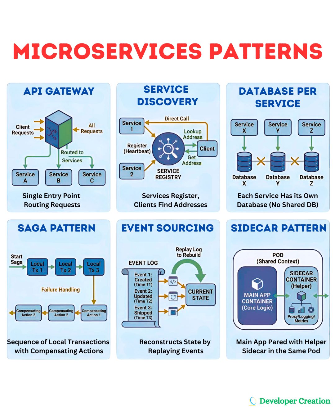 Developer - Mastering Microservices Patterns: The Ultimate Guide 🔥 ...