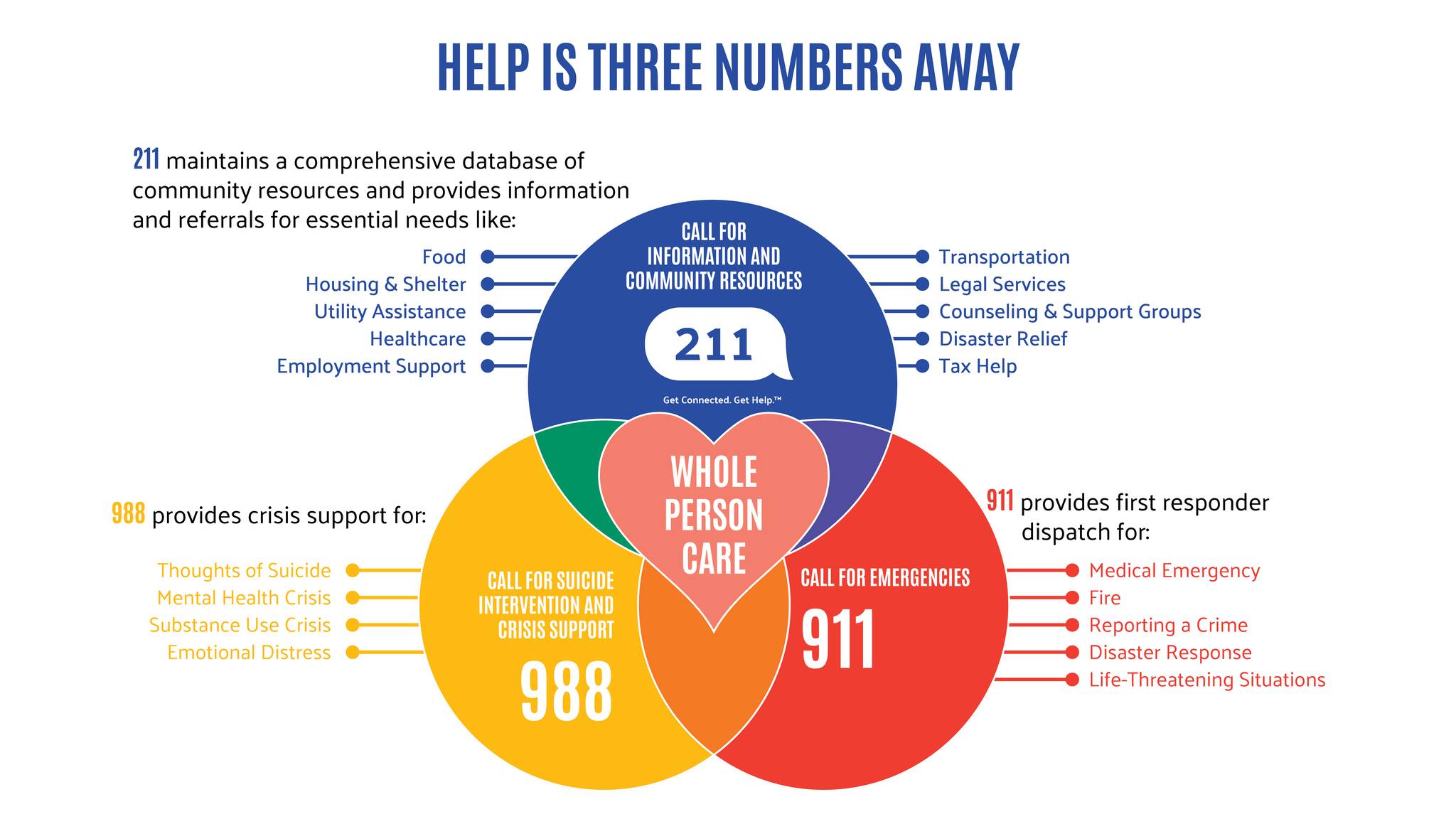 Emergency resources: 211, 988, and 911 for community support and