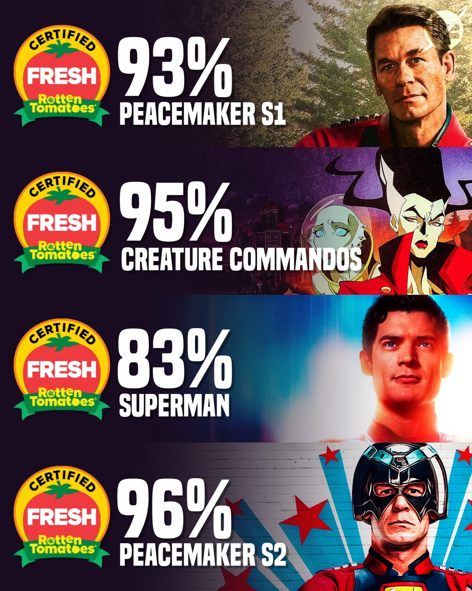 Inside - Rotten Tomatoes Ratings for James Gunn’s DCU projects | Facebook