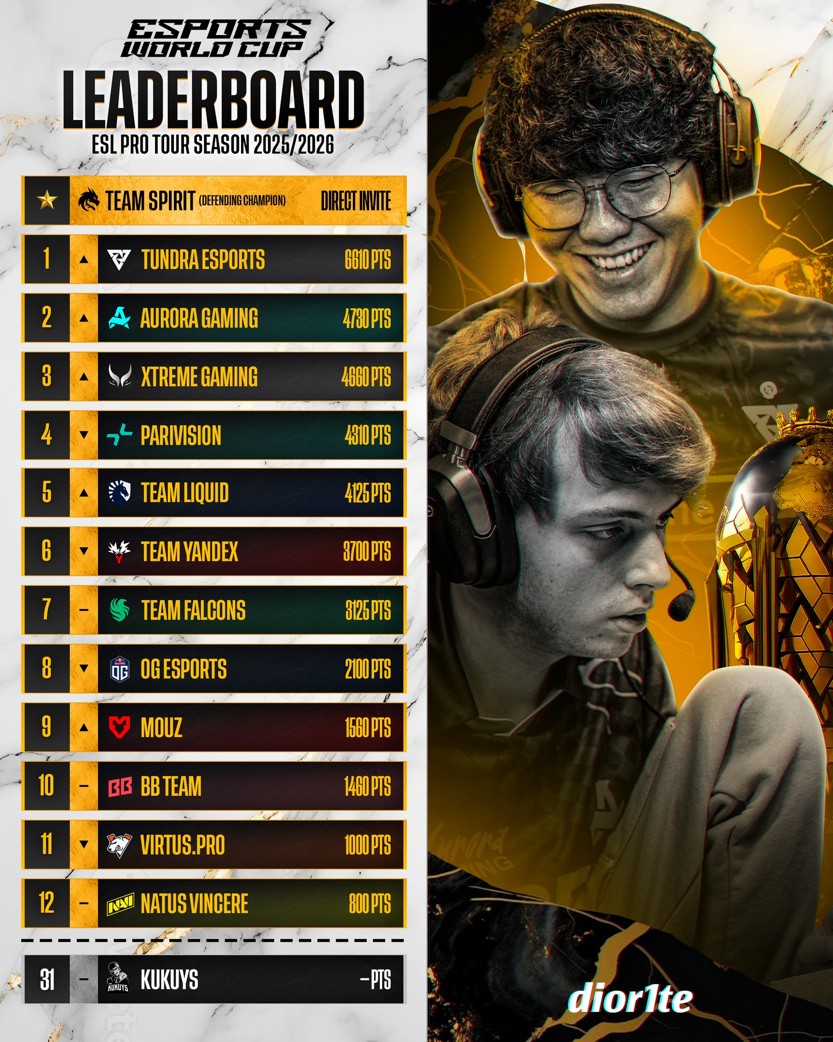 Diorite - ICYMI: Here’s the updated EPT Leaderboard on the Road to ...