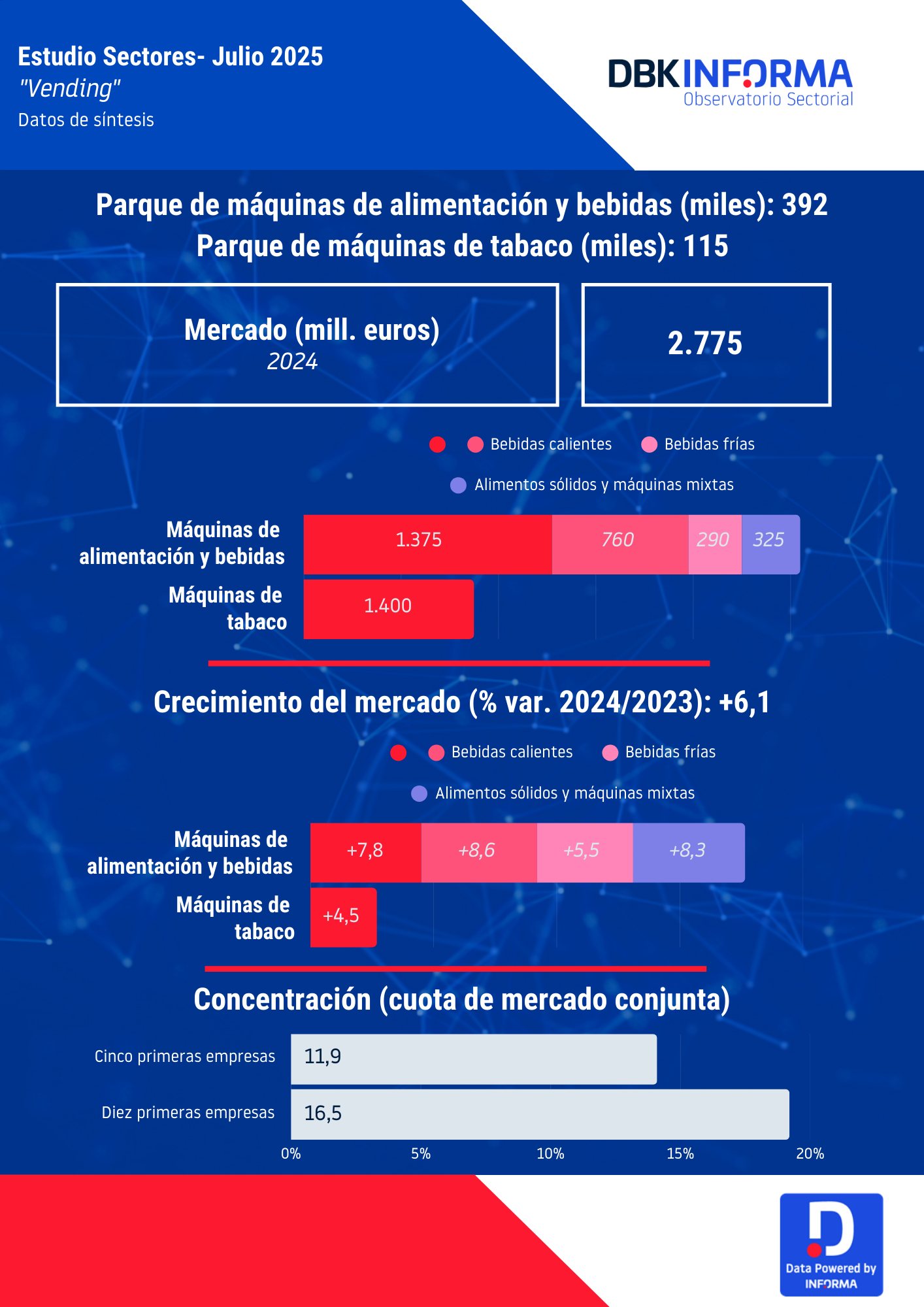 INFORMA - 🍬 El #vending cautivo acumuló el 55% del mercado de máquinas ...