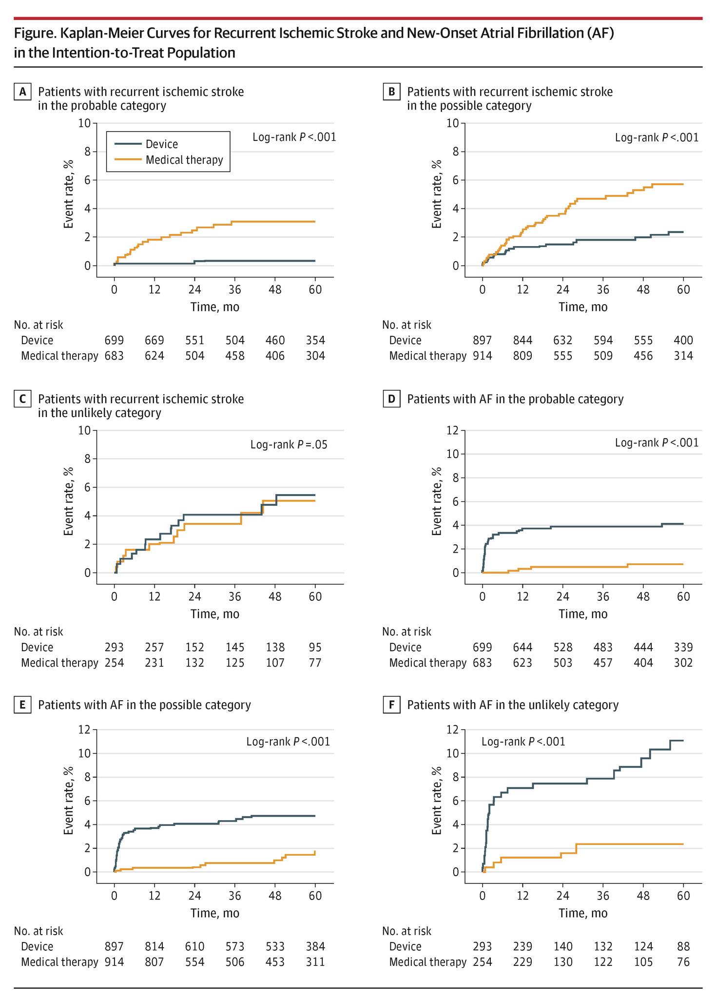 JAMA - In patients with #Stroke and #PatentForamenOvale, the PASCAL ...