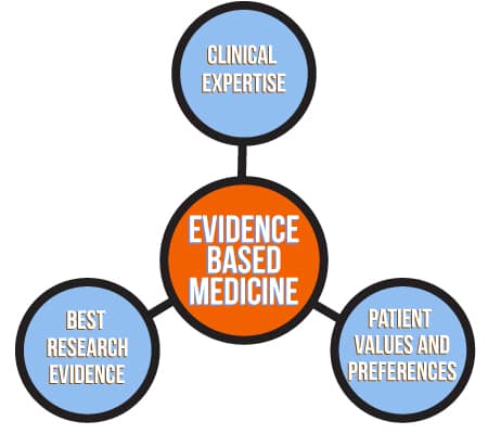 Evidence-based medicine as a collaborative decision-making process