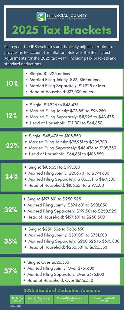 Financial - 2025 Tax Brackets Are Here The IRS just released the ...