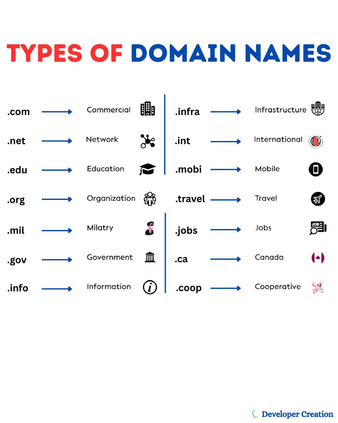 Developer - Types of Domain Names Every Developer MUST Know! 🌍 . . . # ...