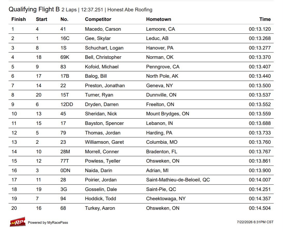 Flight B Honest Abe Roofing Qualifying times👇