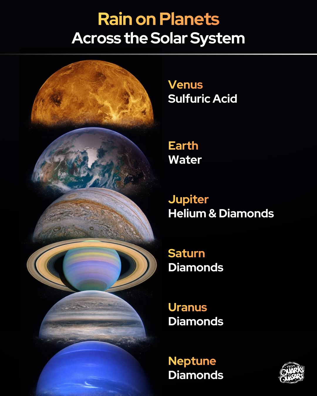 Rain across our solar system 🌧... - From Quarks to Quasars | Facebook