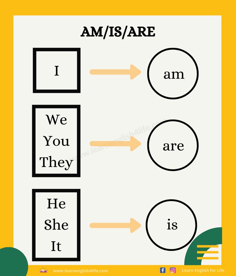 How to use am/is/are Check out:... - Learn English for Life