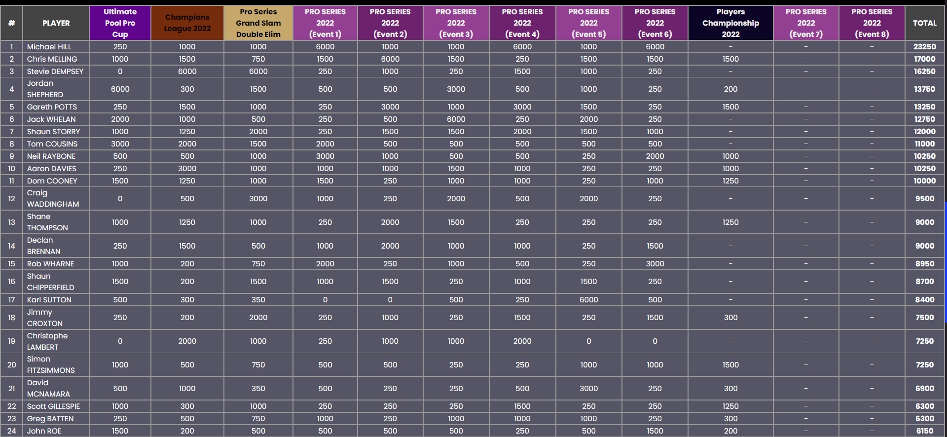 Ultimate Pool - 📊 RANKINGS | At the halfway point of the opening phase ...