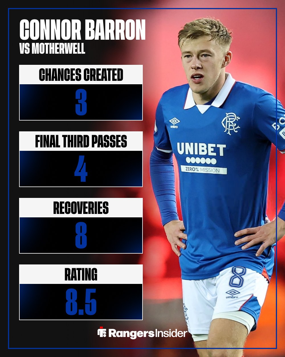Rangers Insider - 🧠 Connor Barron was at the centre of... | Facebook