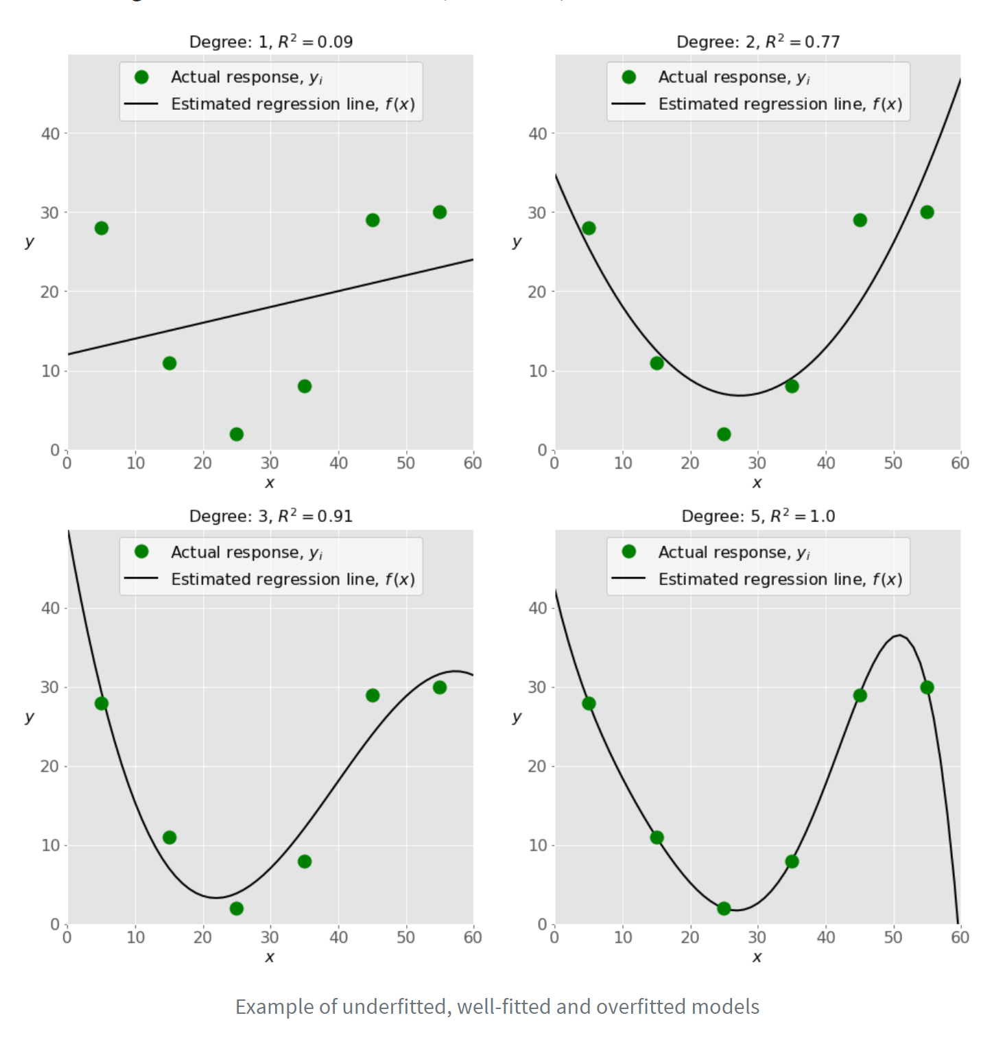 Real Python - 🐍📰 Linear Regression in Python