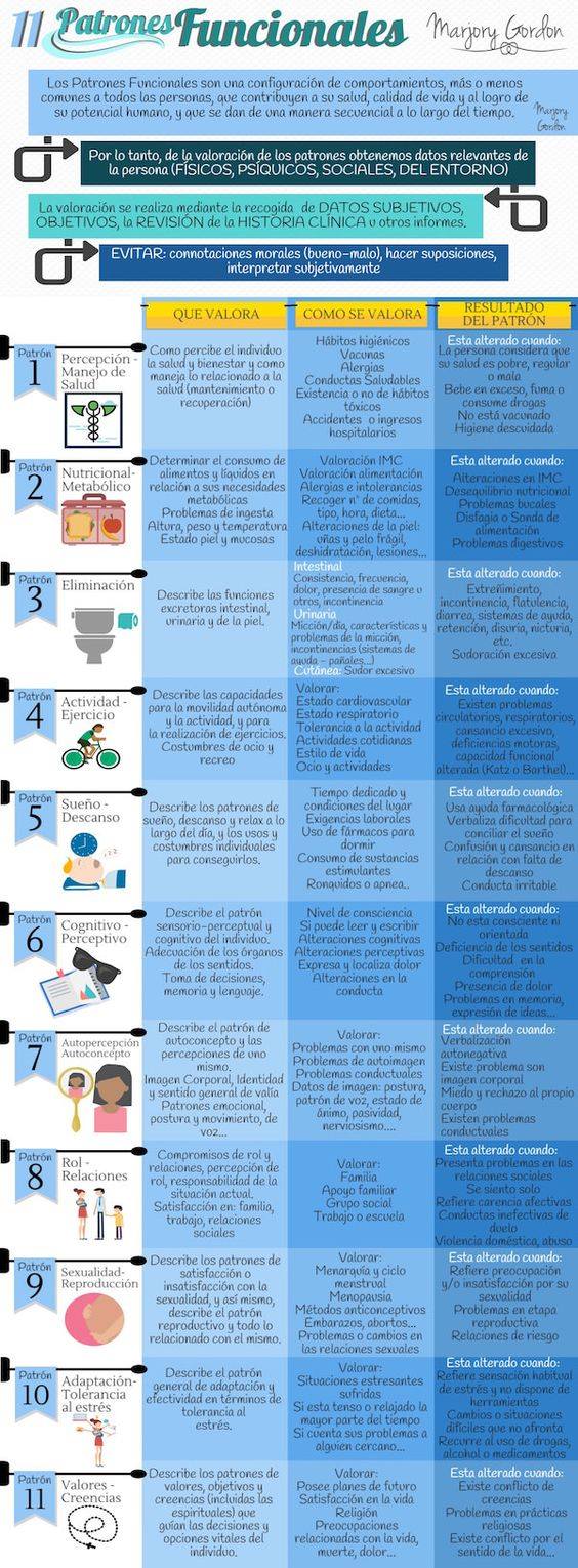 Comunidad Enfermera - Recordemos... Los Patrones Funcionales de Salud ...