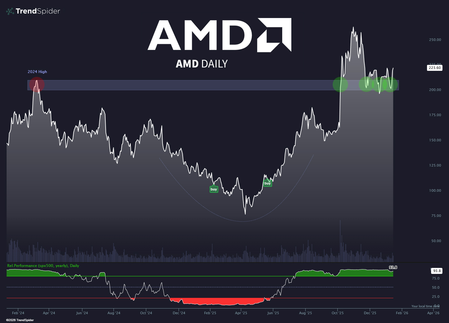 TrendSpider - Hold the line. $AMD | Facebook
